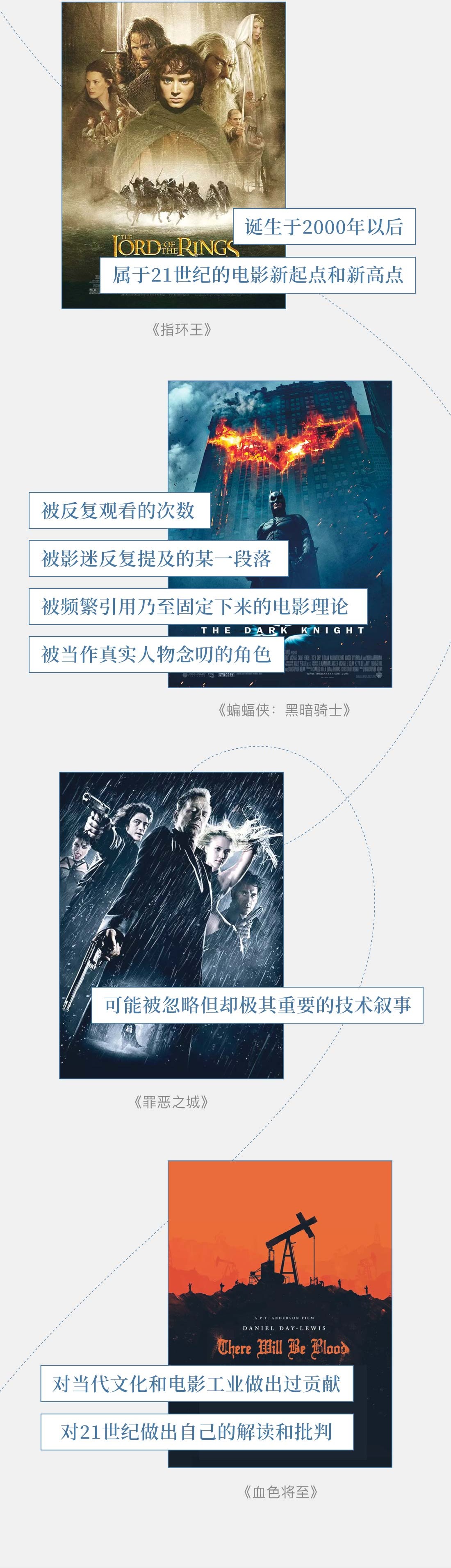 入选标准示例：《指环王》诞生于2000年以后，属于21世纪的电影新起点和新高点；《蝙蝠侠：黑暗骑士》被反复观看的次数，被影迷反复提及的某一段落，被频繁引用乃至固定下来的电影理论，被当作真实人物念叨的角色；《罪恶之城》可能被忽略但却极其重要的技术叙事；《血色将至》对当代文化和电影工业做出过贡献，对21世纪做出自己的解读和批判。