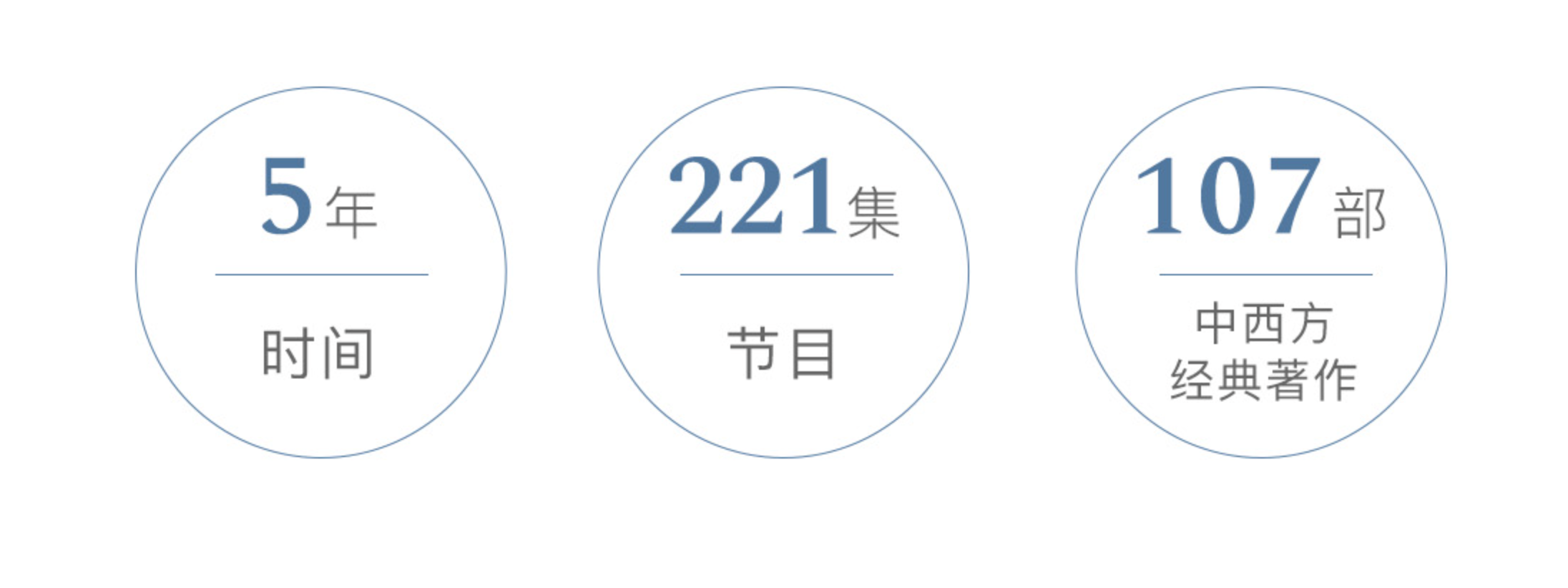 《一千零一夜》一档只谈经典的读书节目,5年时间,221集节目,107部中西方经典著作